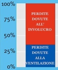 perdite per ventilazione