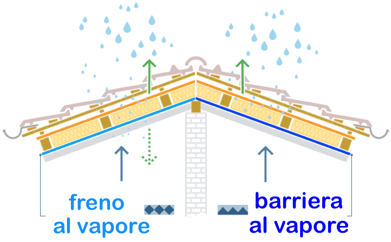 fisica edile e isolamento termico x negati - La traspirabilità, il valore µ (che si legge mù) e il valore Sd 1 freno-barriera-vapore-traspirabilità.png
