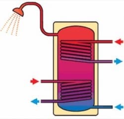 Acqua calda sanitaria e riscaldamento