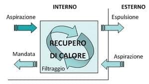 VMC nozioni - La VMC non è un deumidificatore, ma funziona. 1 VMC nozioni - La VMC non è un deumidificatore, ma funziona. 1