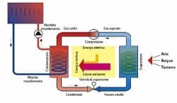 Riscaldamento senza consumo di gas, la pompa di calore
