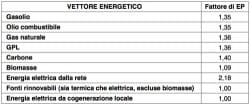 Energia primaria, fornita, esportata