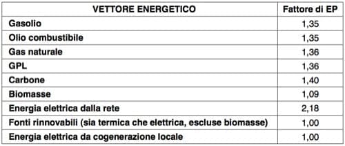 fisica edile e isolamento termico x negati - Energia primaria, fornita, esportata 1