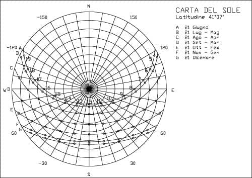 carta del sole
