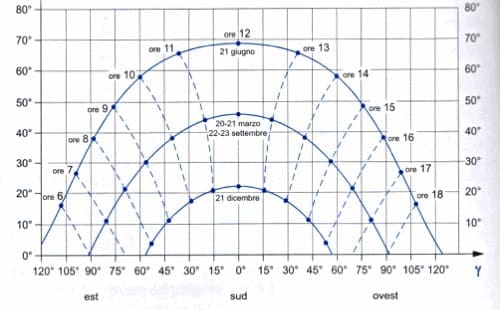 diagramma del percorso solare