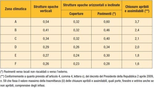 Valori limite della trasmittanza termica involucro edilizio Valori limite della trasmittanza termica involucro edilizio