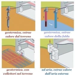 Pompa di calore sì, ma come scegliere?