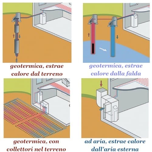 pompa di calore tipi