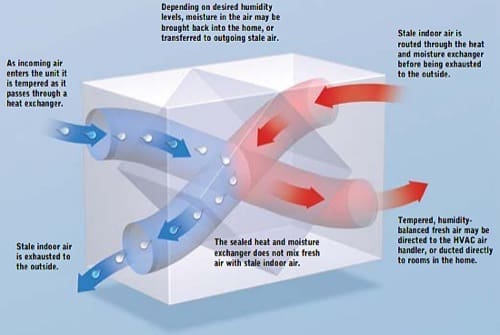 ERV sta per Energy Recovery Ventilation