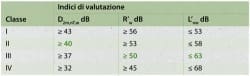 Requisiti acustici passivi degli edifici