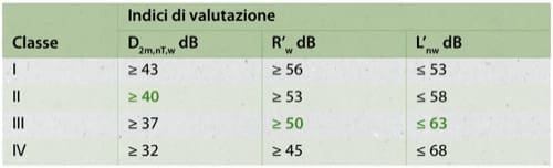 classi di efficienza acustica