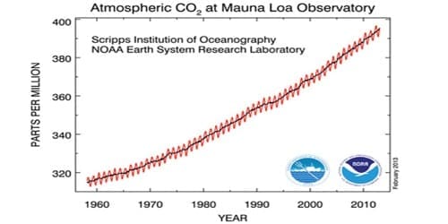 il clima - Cause ed effetti della CO2 spiegati in modo semplice anche da Luca Mercalli 4 co2-04