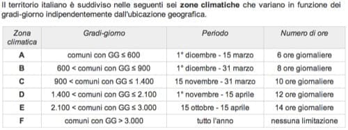 riscaldamento tips - Ore di riscaldamento riferite alla Zona Climatica di appartenenza 2 zone climatiche