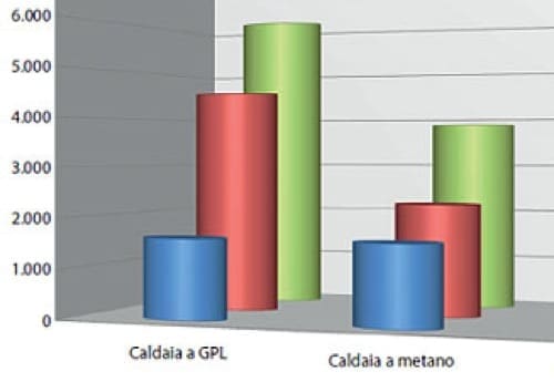 caldaia gpl