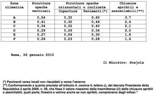 agevolazioni fiscali ante 2023 - Coibentazione del tetto e delle pareti, i passi dalla A alla Z per avere le agevolazioni del 65% nel 2014 1 valori limite trasmittanza U del D.M. 26 gennaio 2010