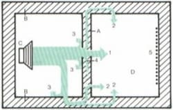 Disaccoppiamento acustico unica garanzia di comfort interno