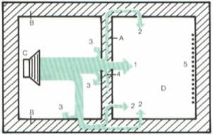 isolamento acustico delle pareti interne