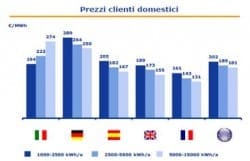 Nuova tariffa D1 per pompe di calore