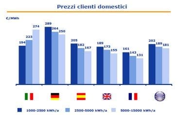 tariffa D1 per pompe di calore