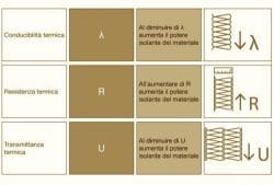 Isolamento termico e Trasmittanza termica U