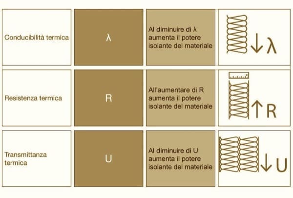 fisica edile e isolamento termico x negati - Isolamento termico e Trasmittanza termica U 4 fisica edile e isolamento termico x negati - Isolamento termico e Trasmittanza termica U 2