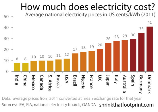 energia - Quanto costa un kW/h di una utenza domestica? 1 Quanto costa un kW/h di una utenza domestica