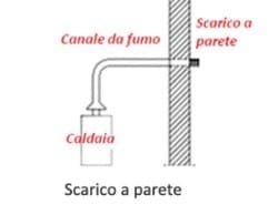 Emissioni di gas, vapori o fumo atti a offendere o imbrattare o molestare persone