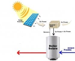ACS, acqua calda sanitaria e fotovoltaico