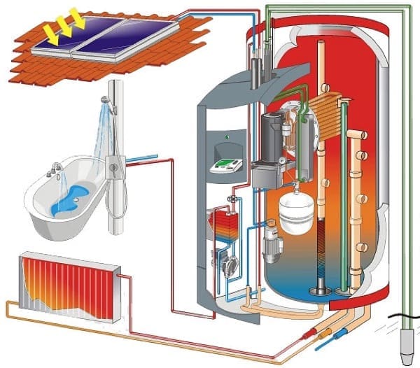 acqua calda sanitaria & solare termico - ACS, acqua calda sanitaria gratis dal fotovoltaico? 4 acs-acqua-calda-sanitaria-gratis-fotovoltaico-pompa-calore-pdc-01