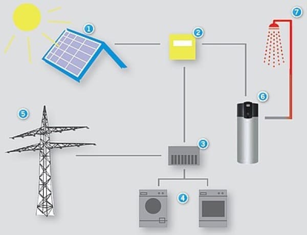 acqua calda sanitaria & solare termico - ACS, acqua calda sanitaria gratis dal fotovoltaico? 2 acs-acqua-calda-sanitaria-gratis-fotovoltaico-pompa-calore-pdc-03