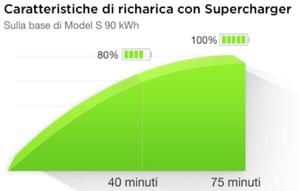 auto-elettrica-energia-fonti-rinnovabili-autonomia-supercharger-tesla-01