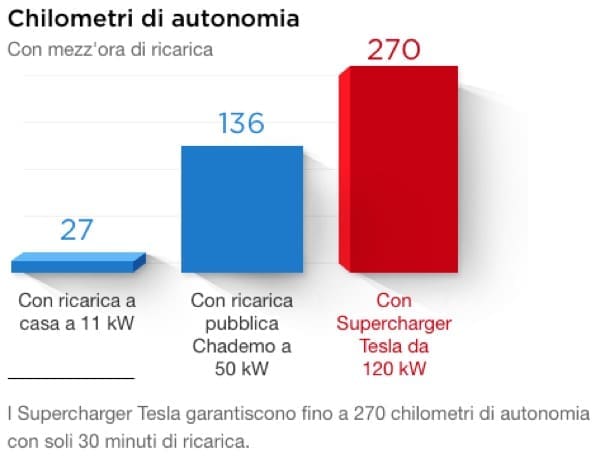 auto-elettrica-energia-fonti-rinnovabili-autonomia-supercharger-tesla-02
