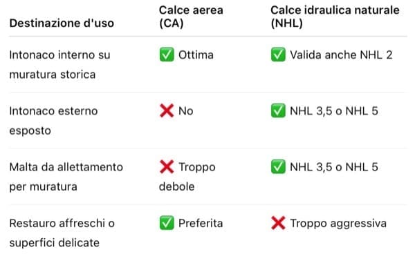 finitura interna parete - Intonaco interno, la confusione sulla calce 1