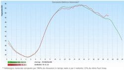 Idroelettrico, solare, eolico e l’equilibrio delle reti