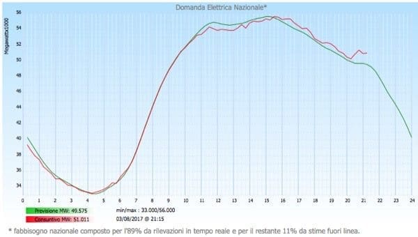 energia elettrica - Idroelettrico, solare, eolico e l'equilibrio delle reti 2