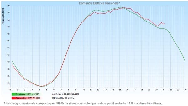 energia elettrica - Idroelettrico, solare, eolico e l'equilibrio delle reti 1
