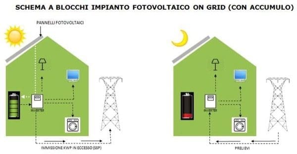 fotovoltaico - Impianto fotovoltaico e sistemi di accumulo 3