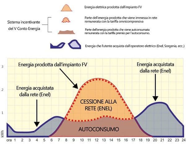 fotovoltaico - Impianto fotovoltaico e sistemi di accumulo 5