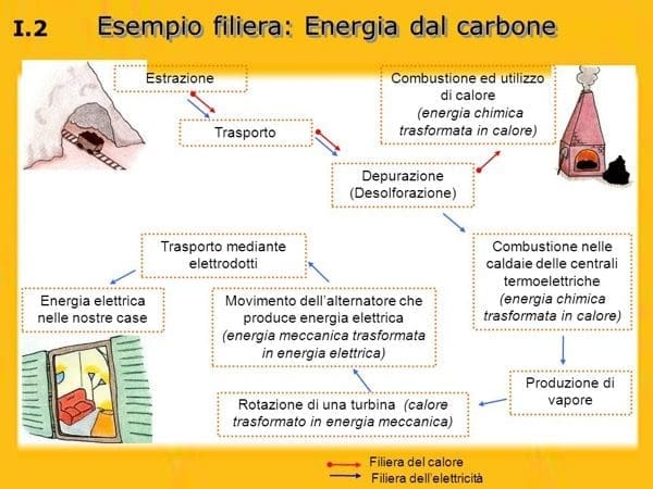 cattive abitudini in casa - Energia elettrica e i costi di produzione 2