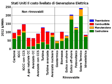 cattive abitudini in casa - Energia elettrica e i costi di produzione 1