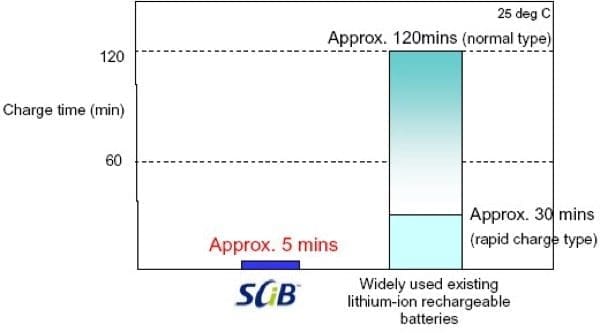 energia elettrica - Arrivano le batterie SCiB! Onde elettromagnetiche da auto ibrida o elettrica? 3 energia elettrica - Arrivano le batterie SCiB! Onde elettromagnetiche da auto ibrida o elettrica? 3