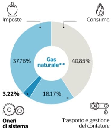 energia elettrica - Dimezzare la bolletta della luce o i costi della politica? 6