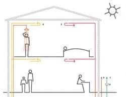 Gli edifici con la ventilazione come sistema di riscaldamento