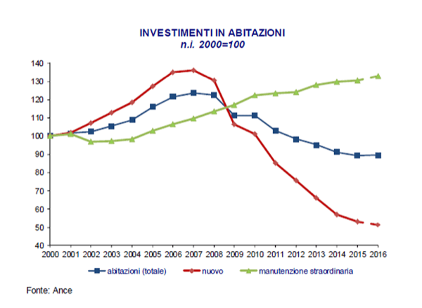 costruire in laterizio - Demolizione e ricostruzione, ristrutturazione, acquisto prima casa 2