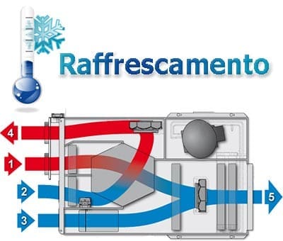 raffrescamento - Voglio la casa fresca tutta l'estate 3