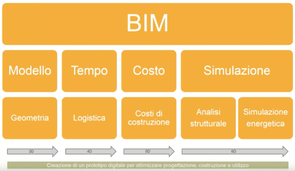 logistica di cantiere - Il sistema BIM, efficiente processo di progettazione e di costruzione 1
