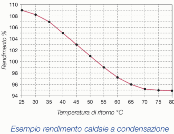 acqua calda sanitaria & solare termico - Regolazione caldaia a condensazione, meno consumo e più riscaldamento 5