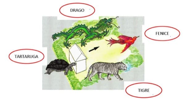 feng shui - Posizione dell'edificio e le 4 forze che influenzano chi ci abita 1