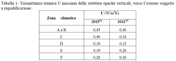 isolamento casa nozioni - Verifica delle perdite per trasmissione di pareti e serramenti in appartamento al piano intermedio in Clima caldo 1