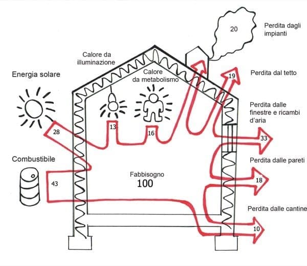 isolamento casa nozioni - Verifica delle perdite per trasmissione di pareti e serramenti in appartamento al piano intermedio in Clima caldo 6